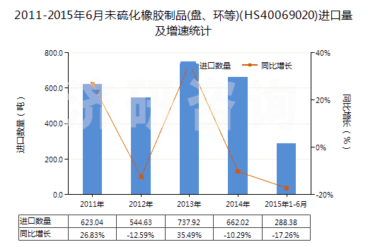 2011-2015年6月未硫化橡膠制品(盤、環(huán)等)(HS40069020)進(jìn)口量及增速統(tǒng)計(jì)